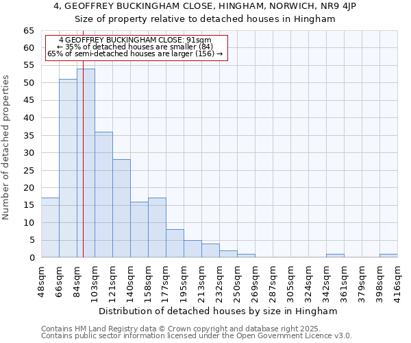 4, GEOFFREY BUCKINGHAM CLOSE, HINGHAM, NORWICH, NR9 4JP: Size of property relative to detached houses in Hingham