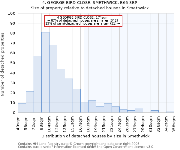 4, GEORGE BIRD CLOSE, SMETHWICK, B66 3BP: Size of property relative to detached houses in Smethwick