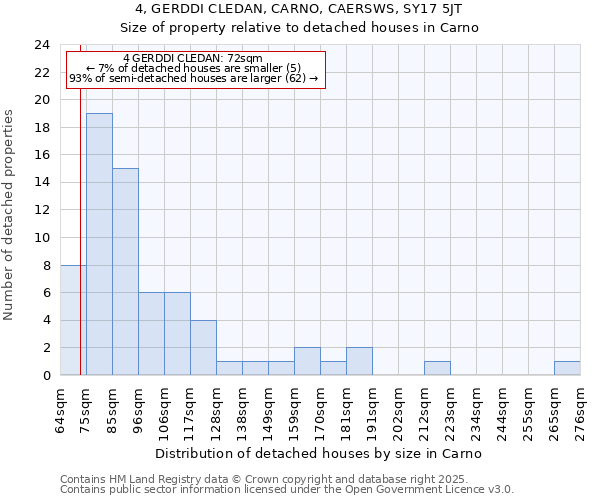 4, GERDDI CLEDAN, CARNO, CAERSWS, SY17 5JT: Size of property relative to detached houses in Carno