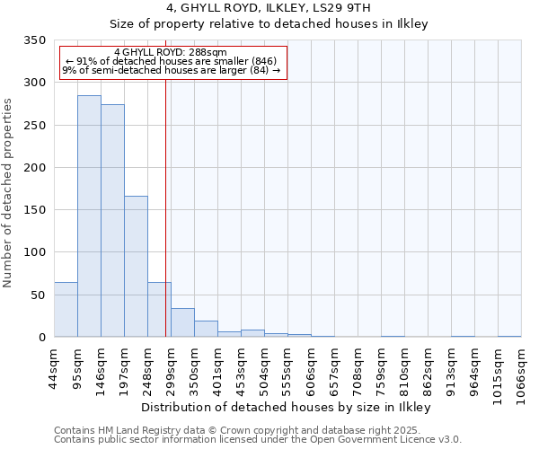 4, GHYLL ROYD, ILKLEY, LS29 9TH: Size of property relative to detached houses in Ilkley