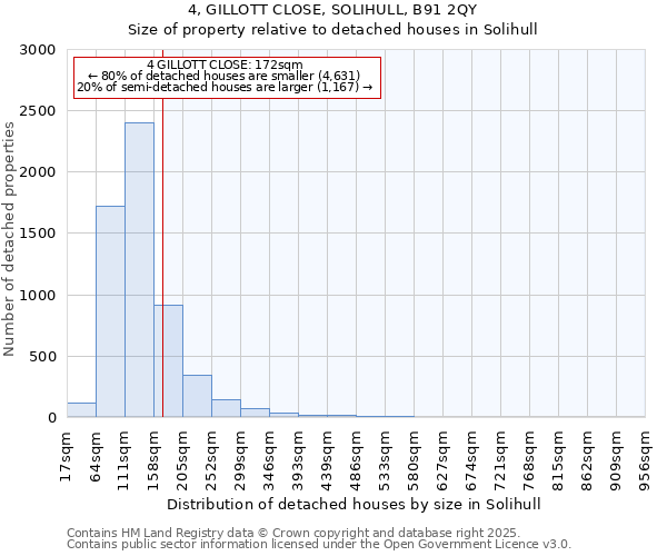 4, GILLOTT CLOSE, SOLIHULL, B91 2QY: Size of property relative to detached houses in Solihull