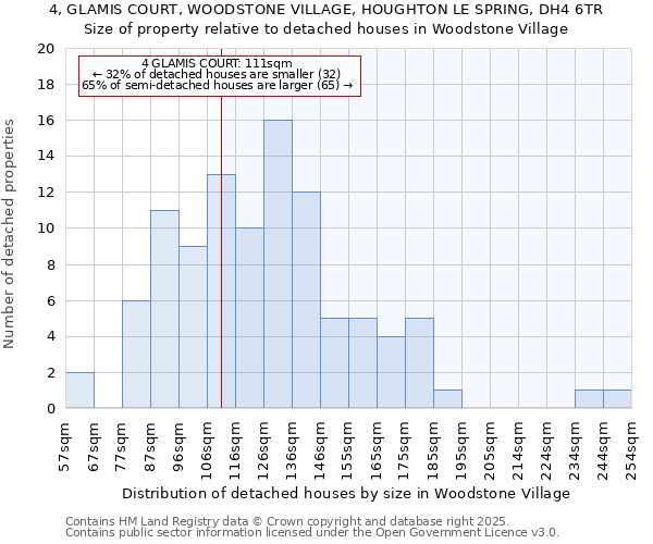 4, GLAMIS COURT, WOODSTONE VILLAGE, HOUGHTON LE SPRING, DH4 6TR: Size of property relative to detached houses in Woodstone Village