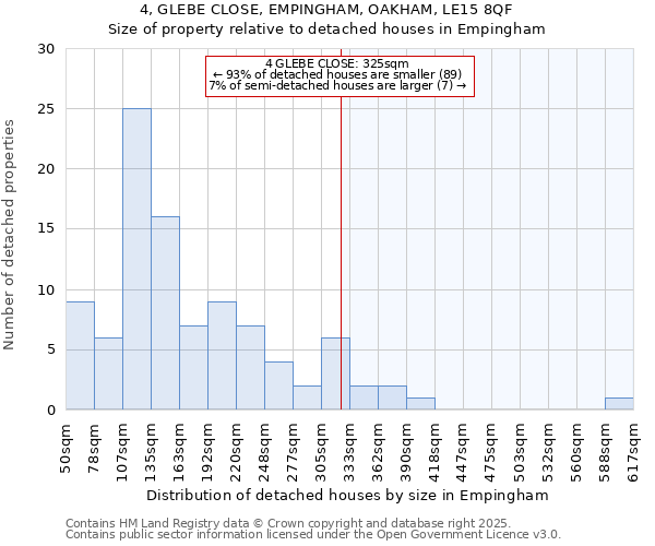 4, GLEBE CLOSE, EMPINGHAM, OAKHAM, LE15 8QF: Size of property relative to detached houses in Empingham