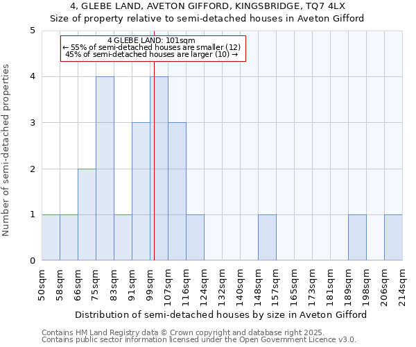 4, GLEBE LAND, AVETON GIFFORD, KINGSBRIDGE, TQ7 4LX: Size of property relative to detached houses in Aveton Gifford