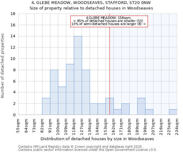 4, GLEBE MEADOW, WOODSEAVES, STAFFORD, ST20 0NW: Size of property relative to detached houses in Woodseaves