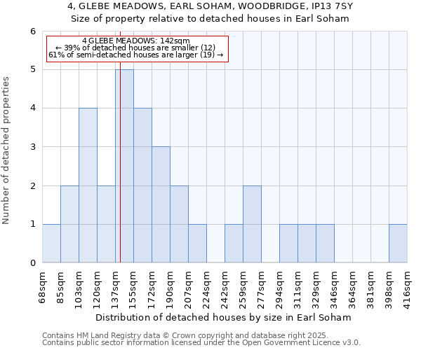 4, GLEBE MEADOWS, EARL SOHAM, WOODBRIDGE, IP13 7SY: Size of property relative to detached houses in Earl Soham