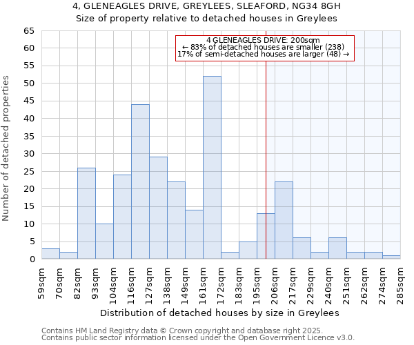 4, GLENEAGLES DRIVE, GREYLEES, SLEAFORD, NG34 8GH: Size of property relative to detached houses in Greylees