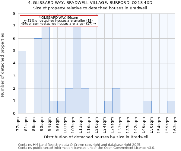 4, GLISSARD WAY, BRADWELL VILLAGE, BURFORD, OX18 4XD: Size of property relative to detached houses in Bradwell