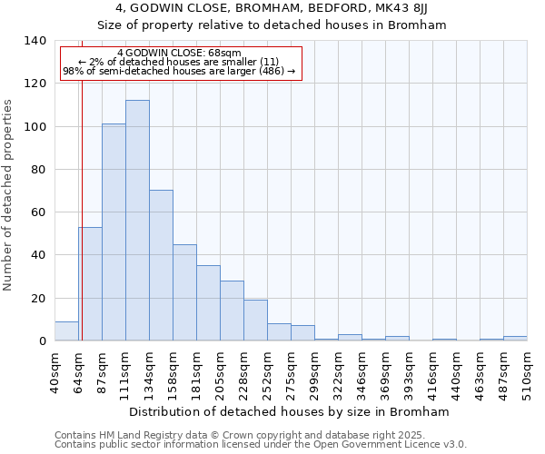 4, GODWIN CLOSE, BROMHAM, BEDFORD, MK43 8JJ: Size of property relative to detached houses in Bromham