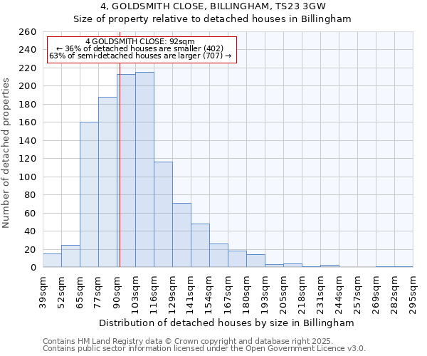 4, GOLDSMITH CLOSE, BILLINGHAM, TS23 3GW: Size of property relative to detached houses in Billingham