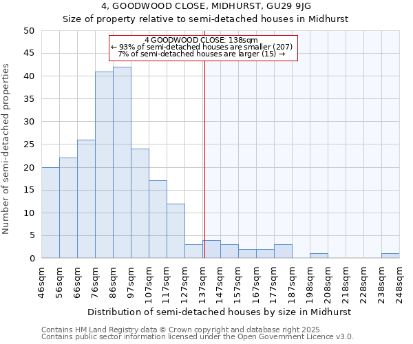 4, GOODWOOD CLOSE, MIDHURST, GU29 9JG: Size of property relative to detached houses in Midhurst