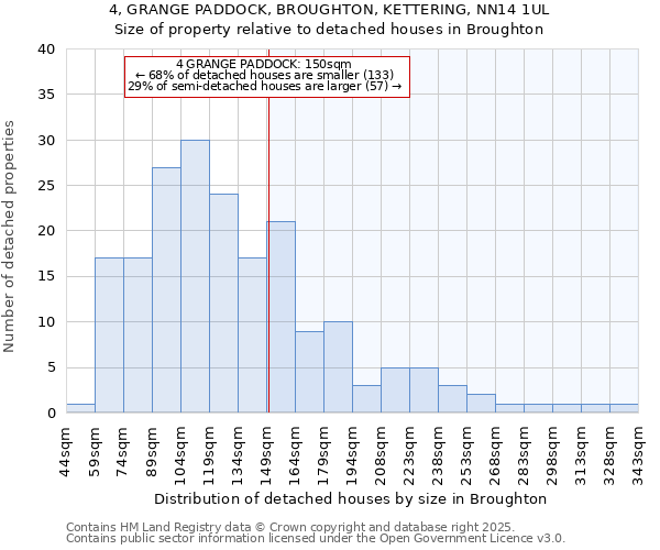 4, GRANGE PADDOCK, BROUGHTON, KETTERING, NN14 1UL: Size of property relative to detached houses in Broughton