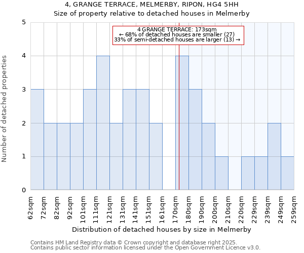 4, GRANGE TERRACE, MELMERBY, RIPON, HG4 5HH: Size of property relative to detached houses in Melmerby