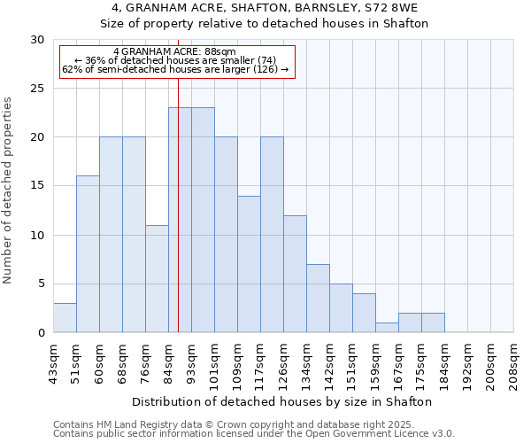 4, GRANHAM ACRE, SHAFTON, BARNSLEY, S72 8WE: Size of property relative to detached houses in Shafton