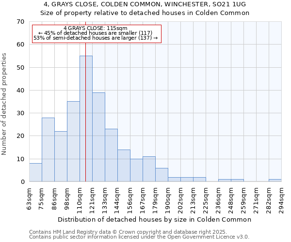 4, GRAYS CLOSE, COLDEN COMMON, WINCHESTER, SO21 1UG: Size of property relative to detached houses in Colden Common