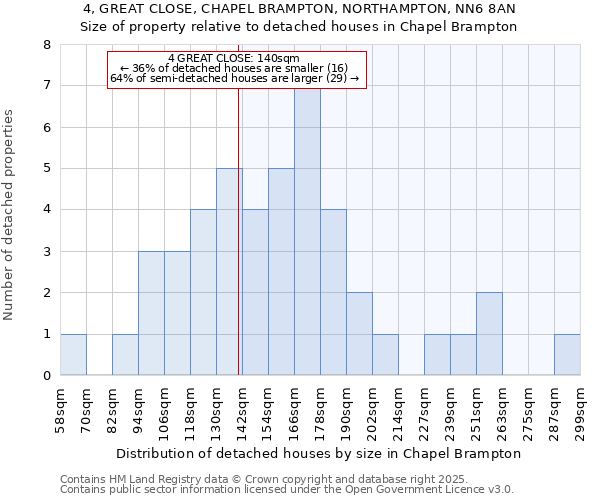 4, GREAT CLOSE, CHAPEL BRAMPTON, NORTHAMPTON, NN6 8AN: Size of property relative to detached houses in Chapel Brampton