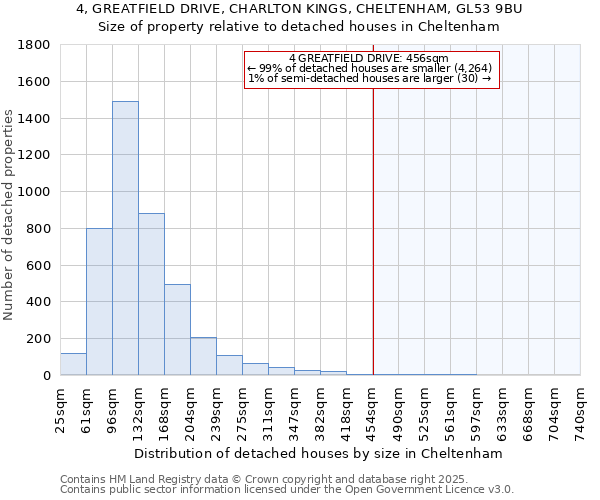 4, GREATFIELD DRIVE, CHARLTON KINGS, CHELTENHAM, GL53 9BU: Size of property relative to detached houses in Cheltenham