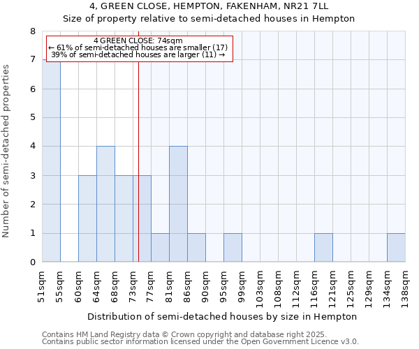 4, GREEN CLOSE, HEMPTON, FAKENHAM, NR21 7LL: Size of property relative to detached houses in Hempton