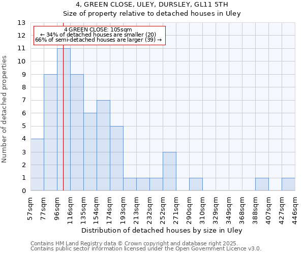 4, GREEN CLOSE, ULEY, DURSLEY, GL11 5TH: Size of property relative to detached houses in Uley