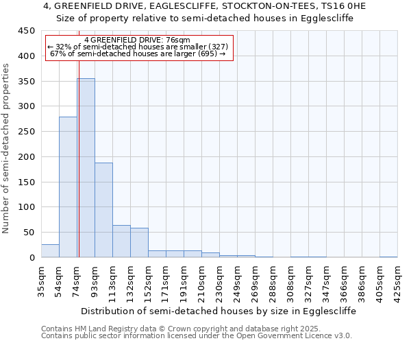 4, GREENFIELD DRIVE, EAGLESCLIFFE, STOCKTON-ON-TEES, TS16 0HE: Size of property relative to detached houses in Egglescliffe