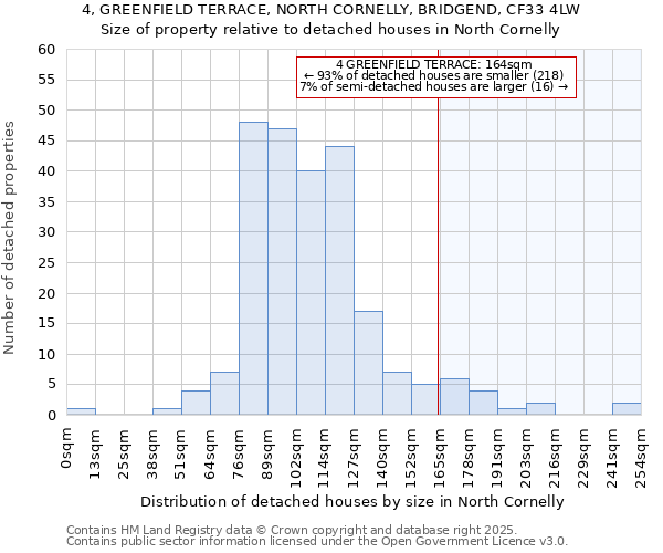 4, GREENFIELD TERRACE, NORTH CORNELLY, BRIDGEND, CF33 4LW: Size of property relative to detached houses in North Cornelly