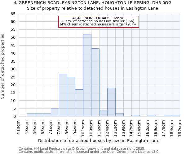 4, GREENFINCH ROAD, EASINGTON LANE, HOUGHTON LE SPRING, DH5 0GG: Size of property relative to detached houses in Easington Lane