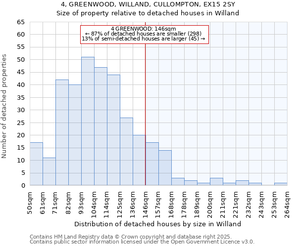 4, GREENWOOD, WILLAND, CULLOMPTON, EX15 2SY: Size of property relative to detached houses in Willand