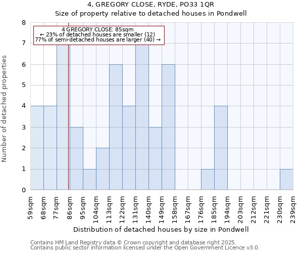 4, GREGORY CLOSE, RYDE, PO33 1QR: Size of property relative to detached houses in Pondwell