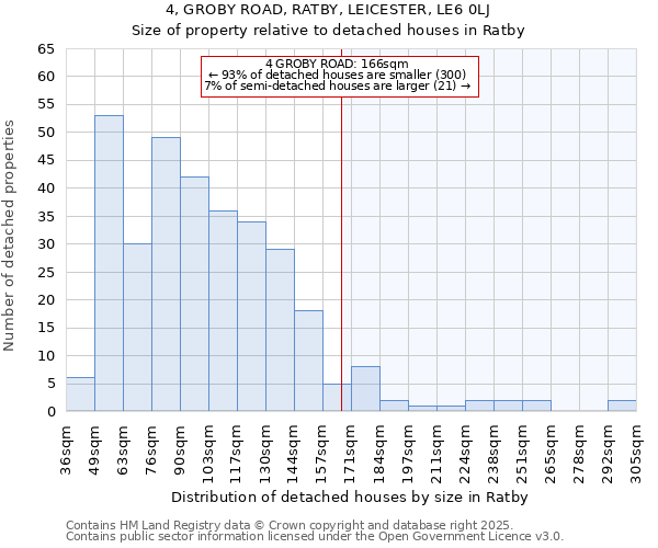 4, GROBY ROAD, RATBY, LEICESTER, LE6 0LJ: Size of property relative to detached houses in Ratby