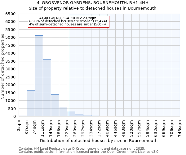 4, GROSVENOR GARDENS, BOURNEMOUTH, BH1 4HH: Size of property relative to detached houses in Bournemouth