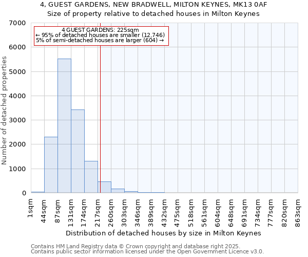 4, GUEST GARDENS, NEW BRADWELL, MILTON KEYNES, MK13 0AF: Size of property relative to detached houses in Milton Keynes