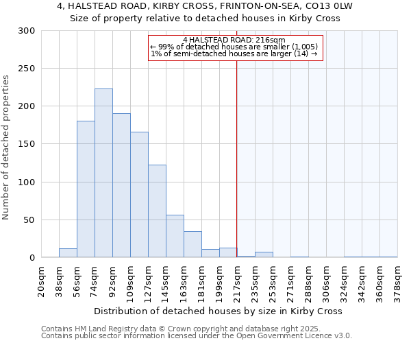 4, HALSTEAD ROAD, KIRBY CROSS, FRINTON-ON-SEA, CO13 0LW: Size of property relative to detached houses in Kirby Cross