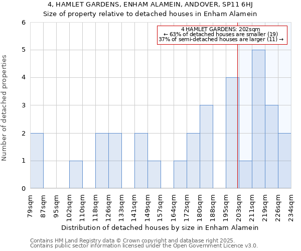 4, HAMLET GARDENS, ENHAM ALAMEIN, ANDOVER, SP11 6HJ: Size of property relative to detached houses in Enham Alamein