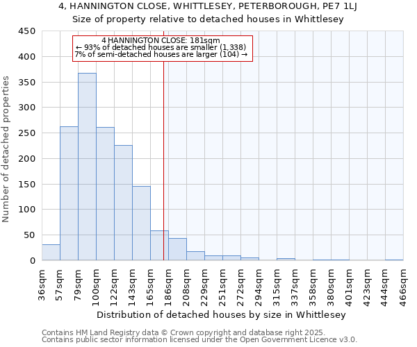 4, HANNINGTON CLOSE, WHITTLESEY, PETERBOROUGH, PE7 1LJ: Size of property relative to detached houses in Whittlesey