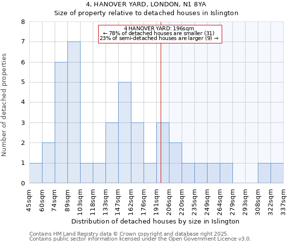 4, HANOVER YARD, LONDON, N1 8YA: Size of property relative to detached houses in Islington