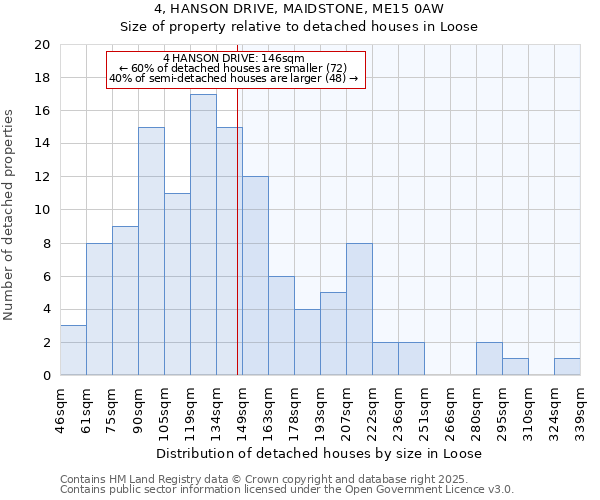 4, HANSON DRIVE, MAIDSTONE, ME15 0AW: Size of property relative to detached houses in Loose