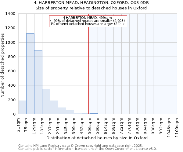 4, HARBERTON MEAD, HEADINGTON, OXFORD, OX3 0DB: Size of property relative to detached houses in Oxford