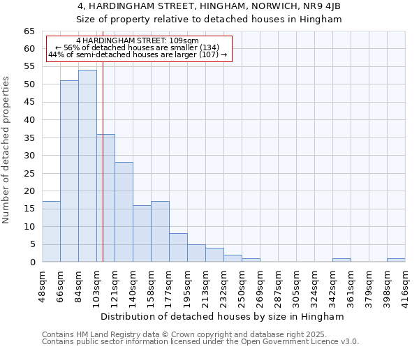 4, HARDINGHAM STREET, HINGHAM, NORWICH, NR9 4JB: Size of property relative to detached houses in Hingham