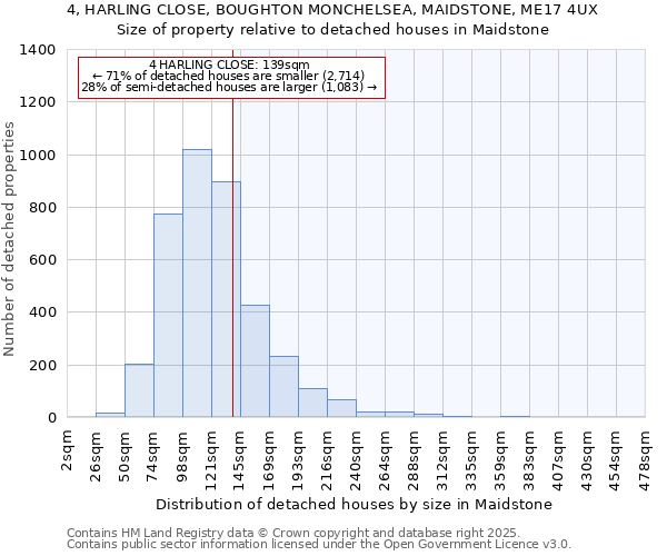 4, HARLING CLOSE, BOUGHTON MONCHELSEA, MAIDSTONE, ME17 4UX: Size of property relative to detached houses in Maidstone