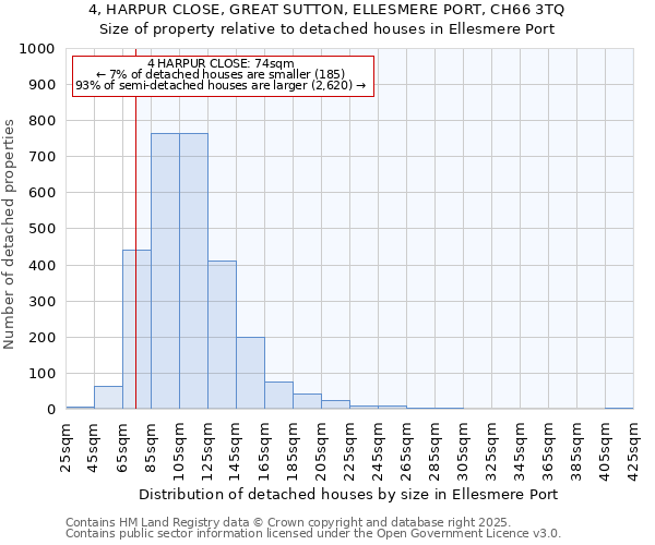 4, HARPUR CLOSE, GREAT SUTTON, ELLESMERE PORT, CH66 3TQ: Size of property relative to detached houses in Ellesmere Port