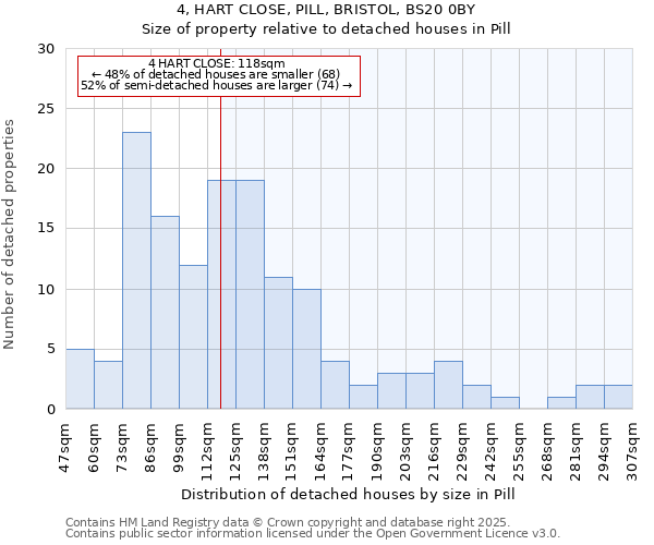 4, HART CLOSE, PILL, BRISTOL, BS20 0BY: Size of property relative to detached houses in Pill