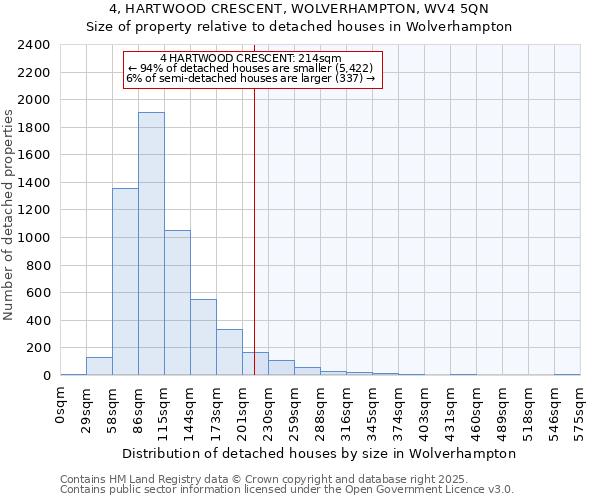 4, HARTWOOD CRESCENT, WOLVERHAMPTON, WV4 5QN: Size of property relative to detached houses in Wolverhampton