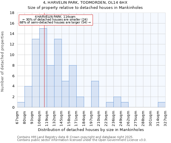 4, HARVELIN PARK, TODMORDEN, OL14 6HX: Size of property relative to detached houses in Mankinholes