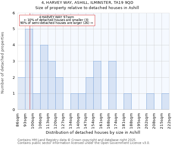 4, HARVEY WAY, ASHILL, ILMINSTER, TA19 9QD: Size of property relative to detached houses in Ashill