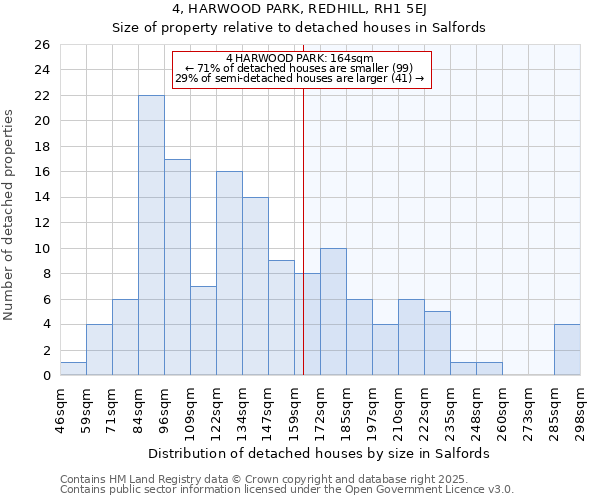 4, HARWOOD PARK, REDHILL, RH1 5EJ: Size of property relative to detached houses in Salfords