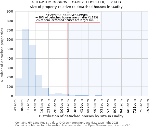 4, HAWTHORN GROVE, OADBY, LEICESTER, LE2 4ED: Size of property relative to detached houses in Oadby