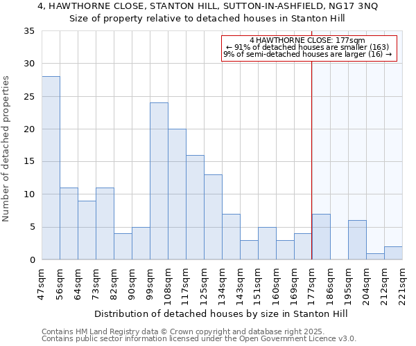 4, HAWTHORNE CLOSE, STANTON HILL, SUTTON-IN-ASHFIELD, NG17 3NQ: Size of property relative to detached houses in Stanton Hill