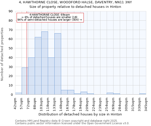 4, HAWTHORNE CLOSE, WOODFORD HALSE, DAVENTRY, NN11 3NY: Size of property relative to detached houses in Hinton