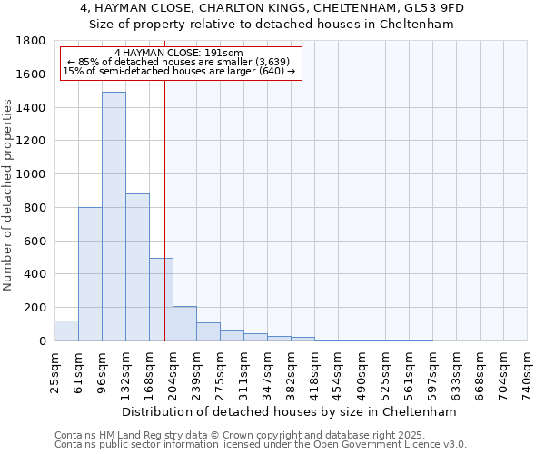 4, HAYMAN CLOSE, CHARLTON KINGS, CHELTENHAM, GL53 9FD: Size of property relative to detached houses in Cheltenham