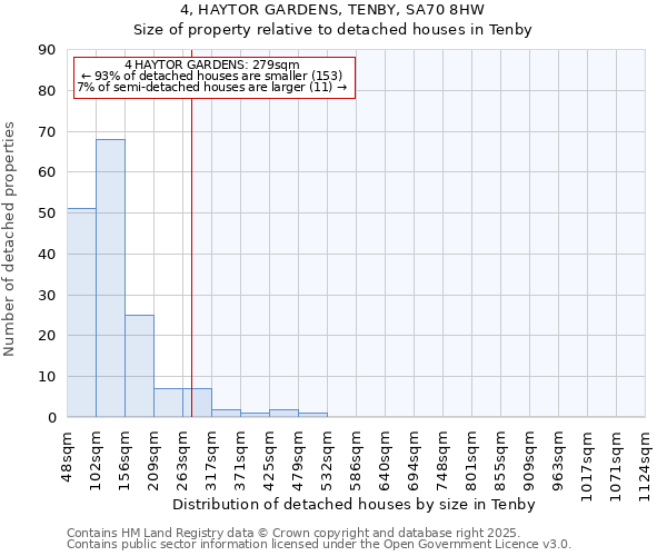 4, HAYTOR GARDENS, TENBY, SA70 8HW: Size of property relative to detached houses in Tenby